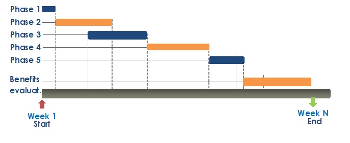  Reference timeline for the implementation model 